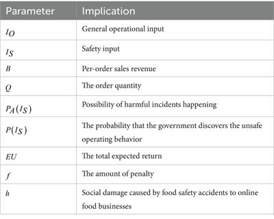 An investigation into China’s online catering food safety governance efficacy based on the strategies of frequent supervision and strict penalty